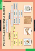 Технология. Технология обработки ткани. Материаловедение (комплект таблиц) - «globural.ru» - Кировград