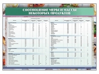 Стенд "Соотношение меры и массы некоторых продуктов" - «globural.ru» - Кировград
