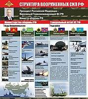 Стенд "Структура Вооруженных сил Российской Федерации" (вариант 2) - «globural.ru» - Кировград
