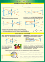 Таблица Изображение в линзах. Оптические приборы 1000*1400 винил - «globural.ru» - Кировград