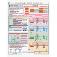 Плакаты "Заземление и защитные меры электробезопасности (при напряжении до 1000 В") - «globural.ru» - Кировград