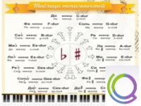 Стенд "Таблица тональностей" - «globural.ru» - Кировград