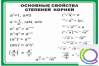 Стенд "Основные свойства степеней корней" - «globural.ru» - Кировград