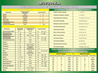 Таблица Международная система СИ + Основные Физические Постоянные + Приставки для образования десятичных кратных  и  дольных единиц  1000*1400 винил - «globural.ru» - Кировград