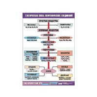 Таблица демонстрационная "Генетическая связь неорганических соединений" (винил 70x100) - «globural.ru» - Кировград
