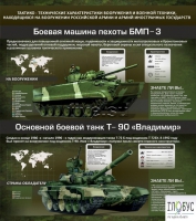 Стенд "Тактико-технические характеристики вооружения и военной техники" - «globural.ru» - Кировград